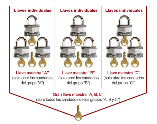 Términos de llaves